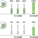 ZEHの取り組みについて